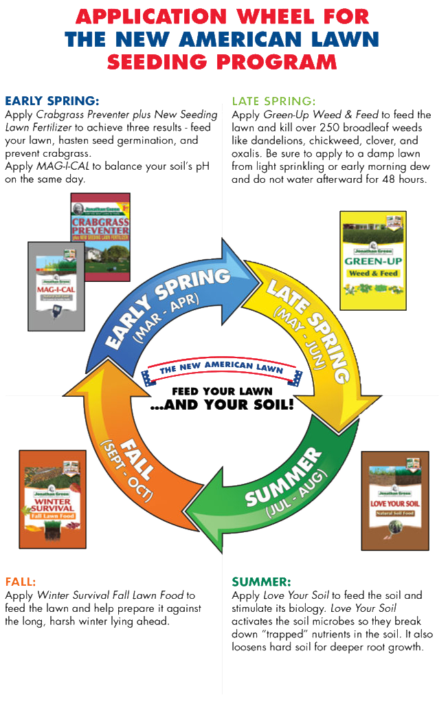 NAL Seeding Program Wheel 2
